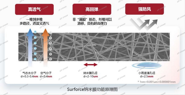突破&ldquo;卡脖子&rdquo;的納米纖維宏量生產(chǎn)技術(shù)，聯(lián)潤翔Surforce有絕招！