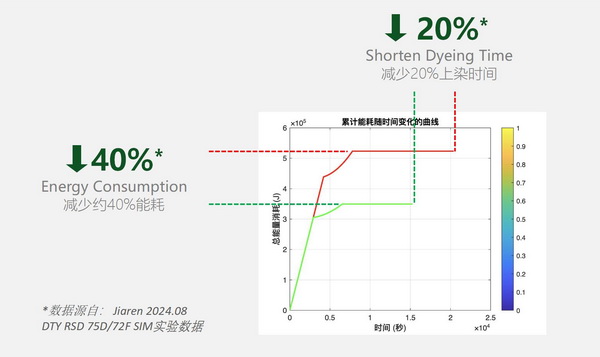 ECOSO(伊可柔） 低溫染色 吸濕速干 -----佳人化學(xué)法再生T2T循環(huán)革新產(chǎn)品：低溫染色改性聚酯纖維