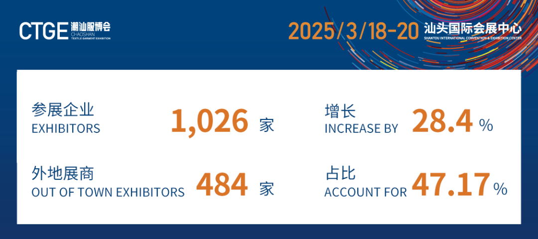 12.1萬專業(yè)觀眾+全網(wǎng)10.1億閱讀量&hellip;第四屆潮汕服博會完美落幕！