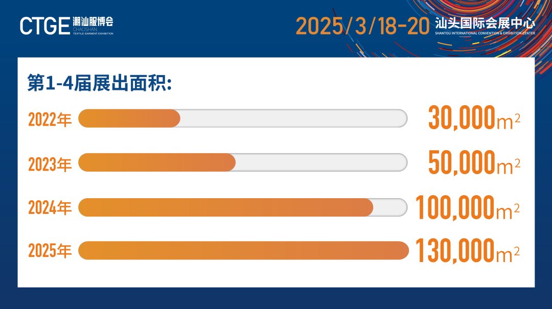 12.1萬專業(yè)觀眾+全網(wǎng)10.1億閱讀量&hellip;第四屆潮汕服博會完美落幕！