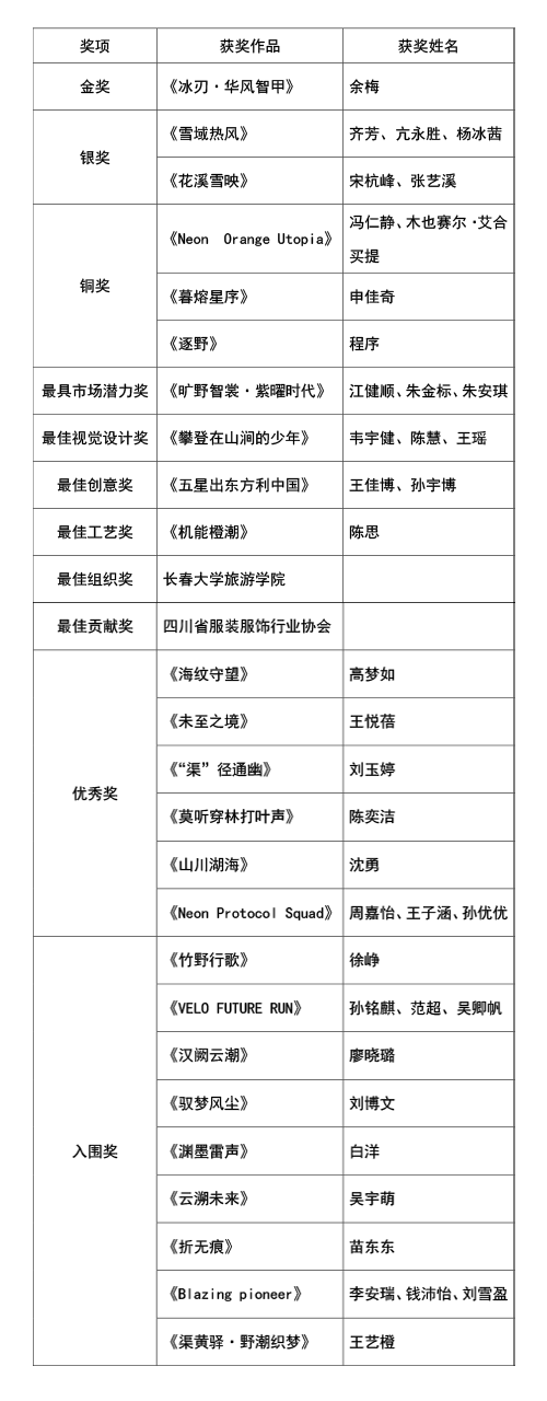 |&ldquo;AI渠縣，織就未來&rdquo;--首屆中國（渠縣）戶外紡織服裝AI設(shè)計大賽圓滿落幕。