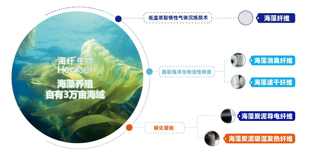 2026intertextile春夏面輔料展圓滿收官，Healcell海纖&reg;生物彰顯海洋纖維硬核實力